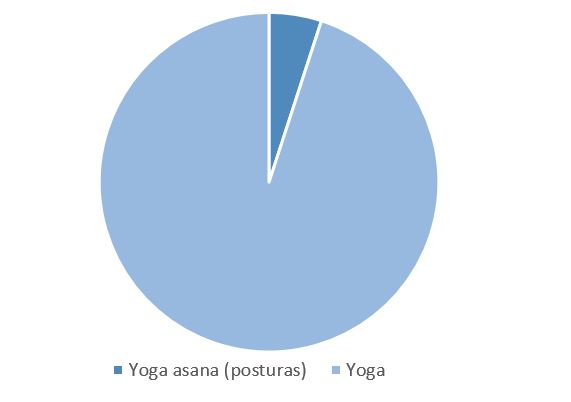 diagrama yoga versus posturas de yoga