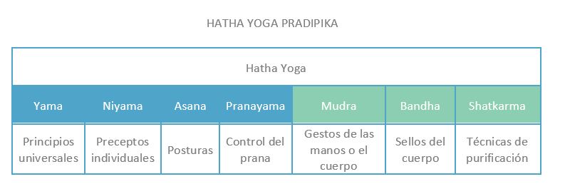 elementos hatha yoga
